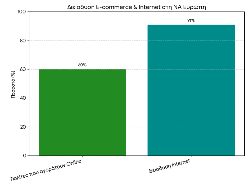 Διείσδυση E-commerce & Internet στη ΝΑ Ευρώπη